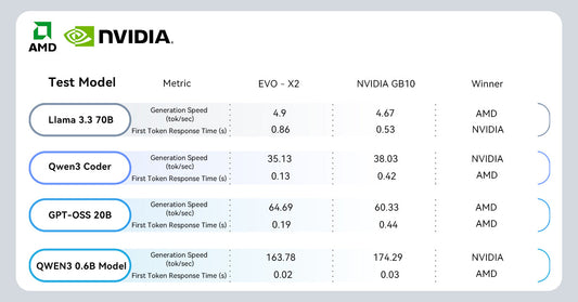 EVO-X2 vs. NVIDIA DGX SPARK — Redefining Local AI Performance